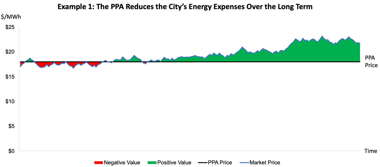 Understand Price Risk - American Cities Climate Challenge