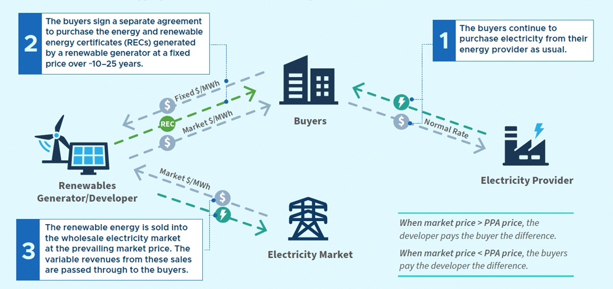 how an aggregated virtual power purchase agreement works