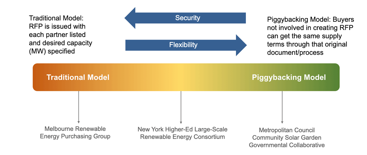 how governance structure models affect rfp processes
